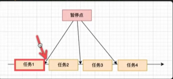 任务中断和恢复